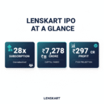 Lenskart IPO stats: 28x subscription, ₹7,278 crore raised, FY25 profit ₹297 Cr, clean vector 4K with icons for quick readability.