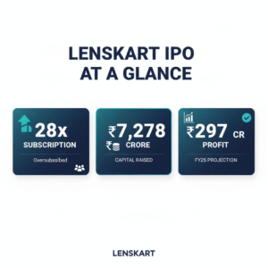  Lenskart IPO stats: 28x subscription, ₹7,278 crore raised, FY25 profit ₹297 Cr, clean vector 4K with icons for quick readability.